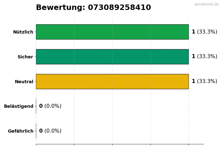 Diagramm, das die Benutzerbewertungen auf einer Skala von 1 bis 5 für die Nummer 073089258410 darstellt