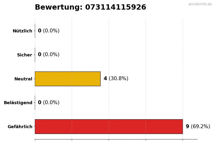 Diagramm, das die Benutzerbewertungen auf einer Skala von 1 bis 5 für die Nummer 073114115926 darstellt