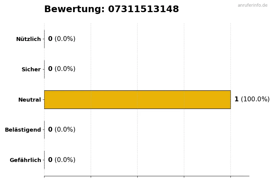 Diagramm, das die Benutzerbewertungen auf einer Skala von 1 bis 5 für die Nummer 07311513148 darstellt
