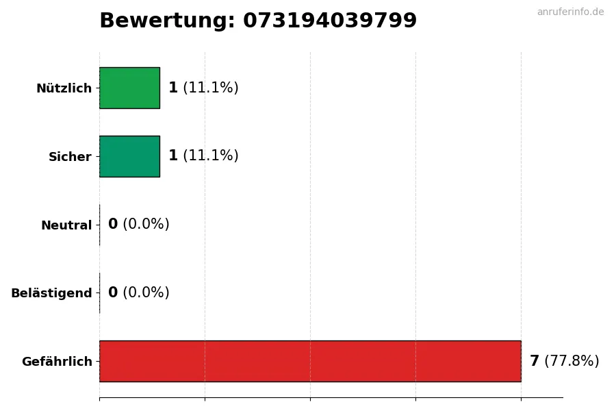 Diagramm, das die Benutzerbewertungen auf einer Skala von 1 bis 5 für die Nummer 073194039799 darstellt
