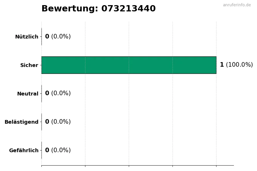 Diagramm, das die Benutzerbewertungen auf einer Skala von 1 bis 5 für die Nummer 073213440 darstellt