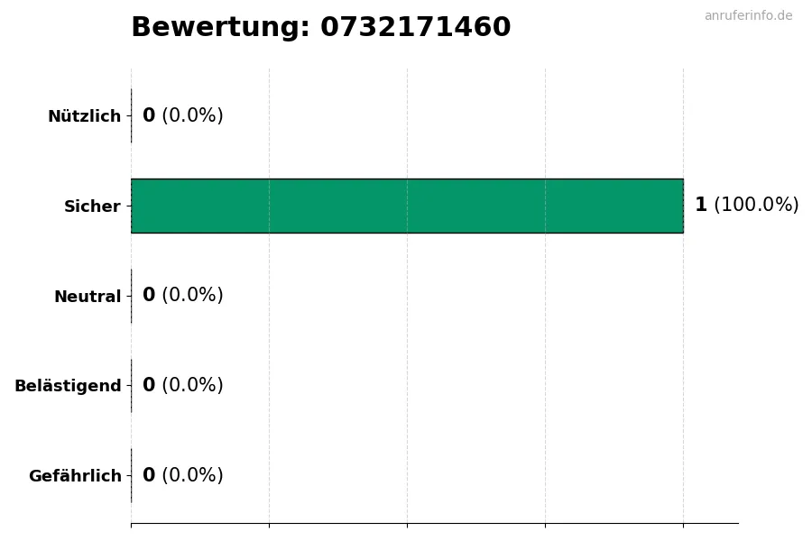 Diagramm, das die Benutzerbewertungen auf einer Skala von 1 bis 5 für die Nummer 0732171460 darstellt