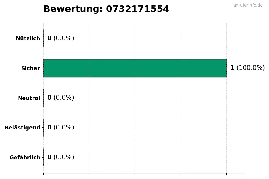 Diagramm, das die Benutzerbewertungen auf einer Skala von 1 bis 5 für die Nummer 0732171554 darstellt