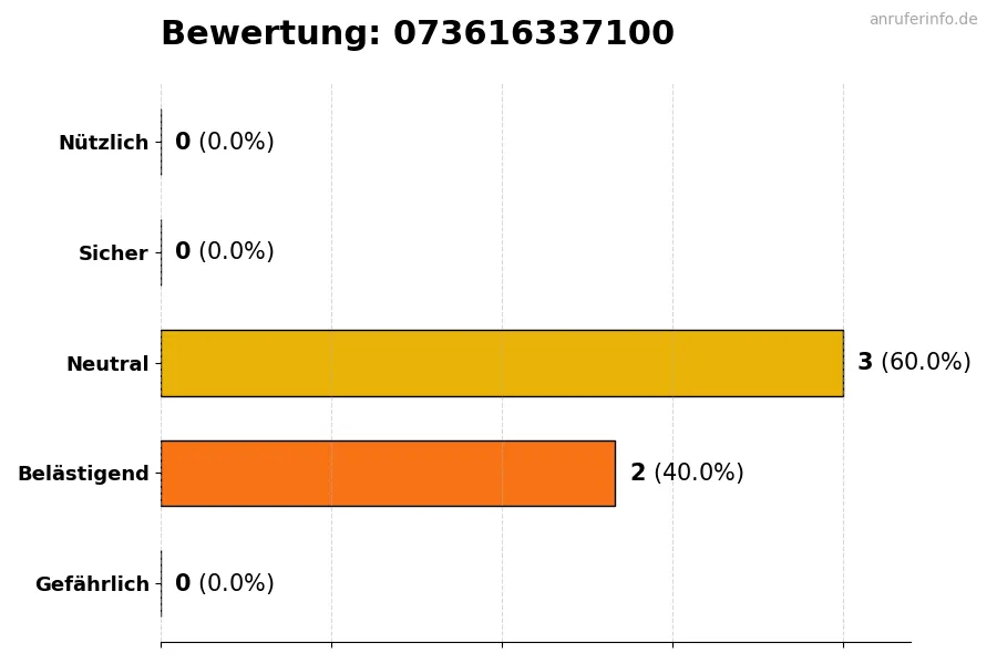Diagramm, das die Benutzerbewertungen auf einer Skala von 1 bis 5 für die Nummer 073616337100 darstellt