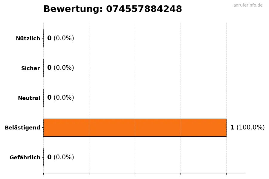 Diagramm, das die Benutzerbewertungen auf einer Skala von 1 bis 5 für die Nummer 074557884248 darstellt