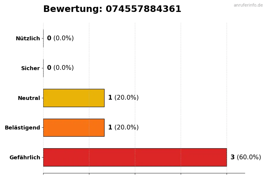 Diagramm, das die Benutzerbewertungen auf einer Skala von 1 bis 5 für die Nummer 074557884361 darstellt