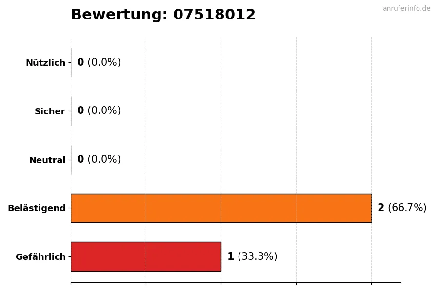 Diagramm, das die Benutzerbewertungen auf einer Skala von 1 bis 5 für die Nummer 07518012 darstellt