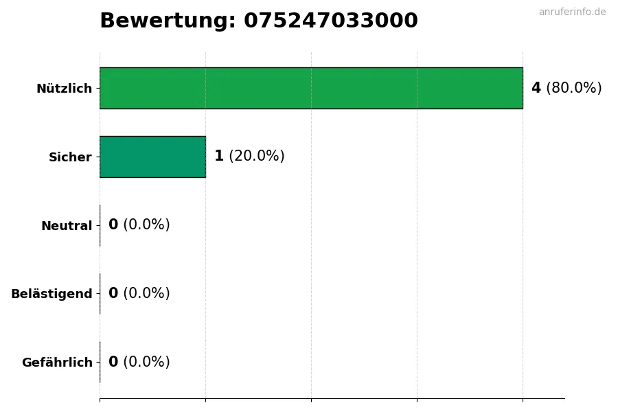 Diagramm, das die Benutzerbewertungen auf einer Skala von 1 bis 5 für die Nummer 075247033000 darstellt