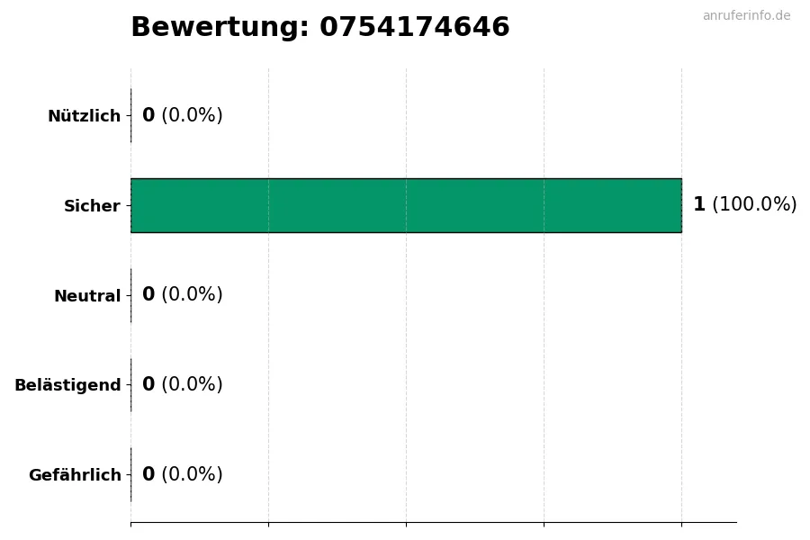 Diagramm, das die Benutzerbewertungen auf einer Skala von 1 bis 5 für die Nummer 0754174646 darstellt
