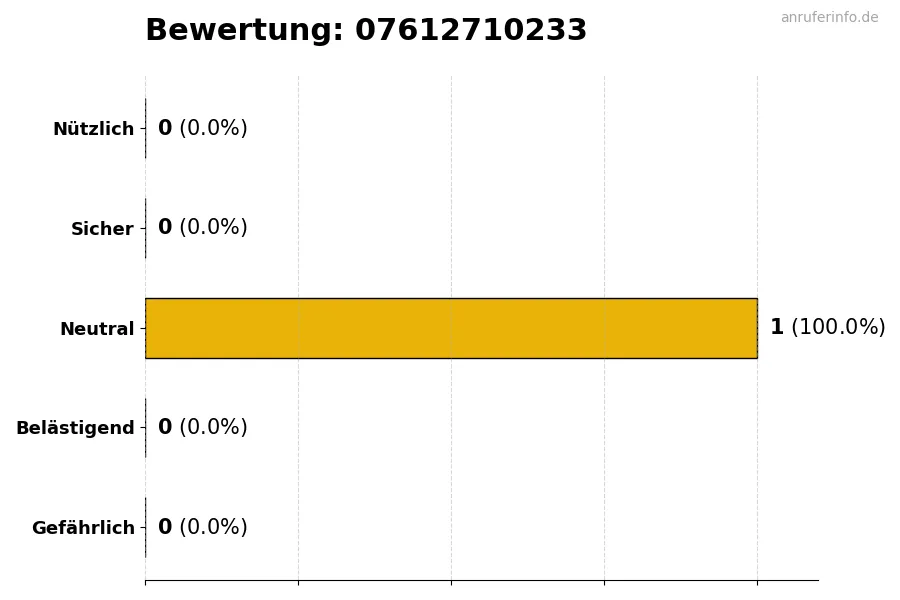 Diagramm, das die Benutzerbewertungen auf einer Skala von 1 bis 5 für die Nummer 07612710233 darstellt