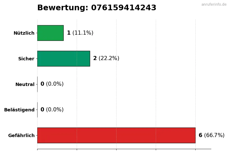 Diagramm, das die Benutzerbewertungen auf einer Skala von 1 bis 5 für die Nummer 076159414243 darstellt