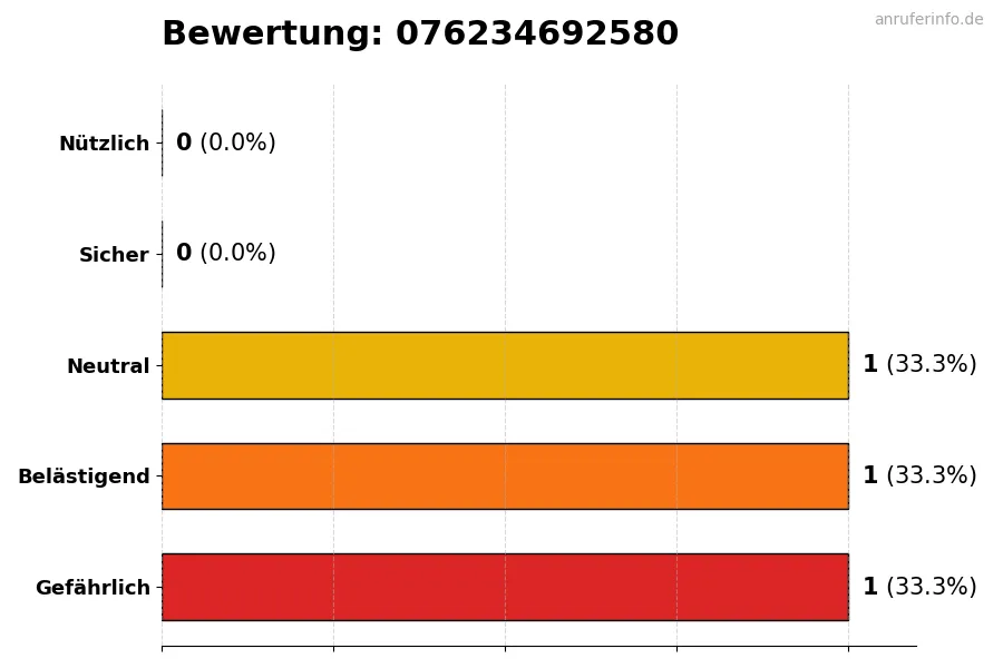 Diagramm, das die Benutzerbewertungen auf einer Skala von 1 bis 5 für die Nummer 076234692580 darstellt