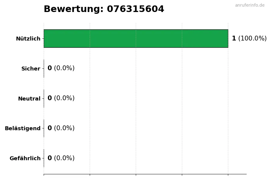 Diagramm, das die Benutzerbewertungen auf einer Skala von 1 bis 5 für die Nummer 076315604 darstellt