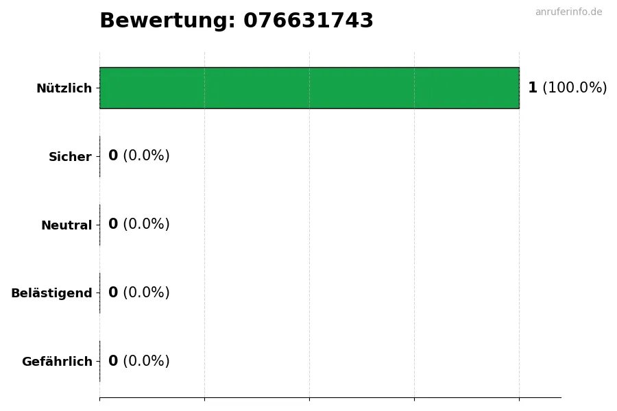 Diagramm, das die Benutzerbewertungen auf einer Skala von 1 bis 5 für die Nummer 076631743 darstellt