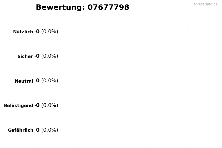 Diagramm, das die Benutzerbewertungen auf einer Skala von 1 bis 5 für die Nummer 07677798 darstellt