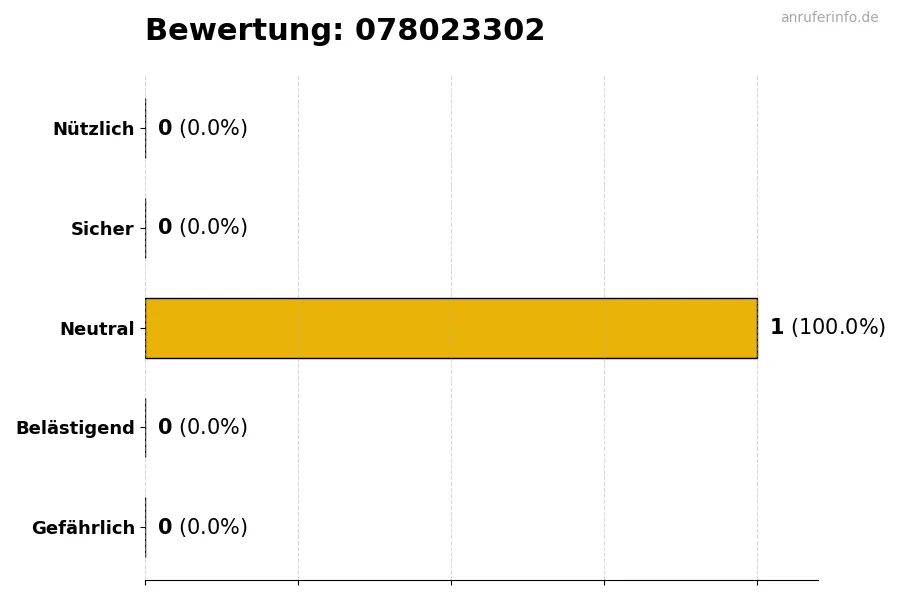 Diagramm, das die Benutzerbewertungen auf einer Skala von 1 bis 5 für die Nummer 078023302 darstellt