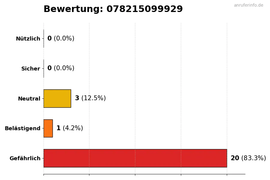 Diagramm, das die Benutzerbewertungen auf einer Skala von 1 bis 5 für die Nummer 078215099929 darstellt