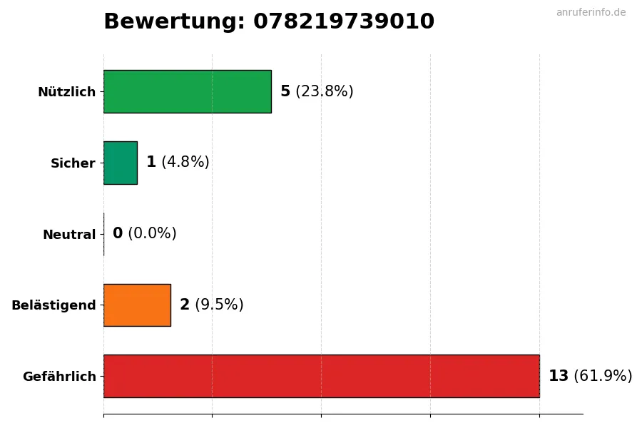 Diagramm, das die Benutzerbewertungen auf einer Skala von 1 bis 5 für die Nummer 078219739010 darstellt