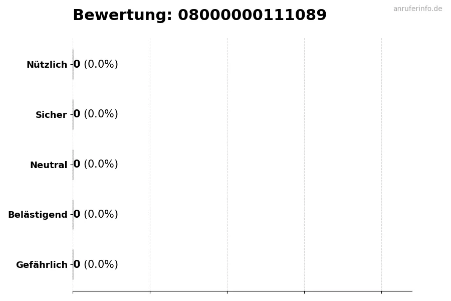 Diagramm, das die Benutzerbewertungen auf einer Skala von 1 bis 5 für die Nummer 08000000111089 darstellt