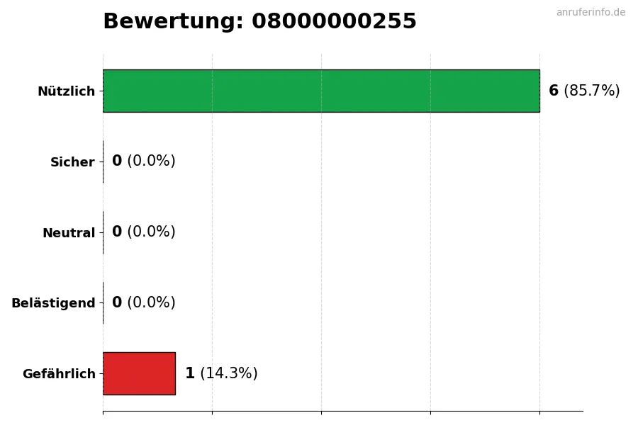 Diagramm, das die Benutzerbewertungen auf einer Skala von 1 bis 5 für die Nummer 08000000255 darstellt