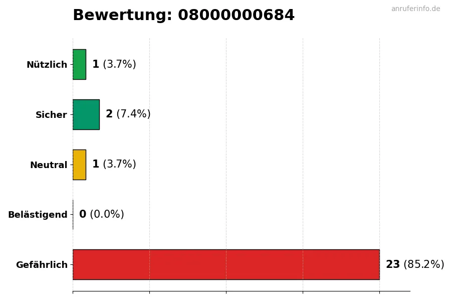 Diagramm, das die Benutzerbewertungen auf einer Skala von 1 bis 5 für die Nummer 08000000684 darstellt