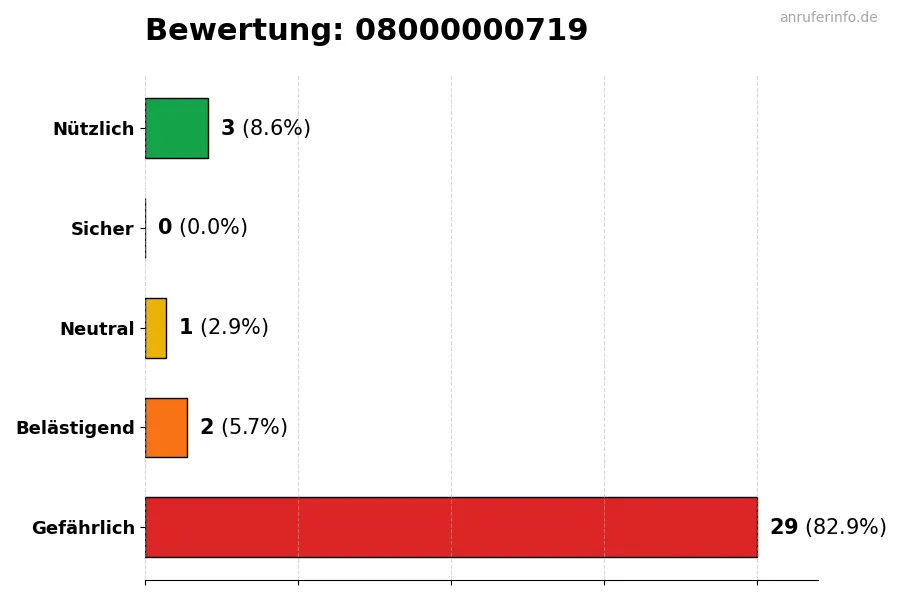 Diagramm, das die Benutzerbewertungen auf einer Skala von 1 bis 5 für die Nummer 08000000719 darstellt