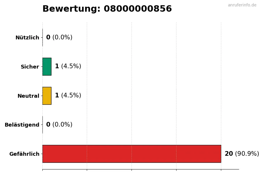Diagramm, das die Benutzerbewertungen auf einer Skala von 1 bis 5 für die Nummer 08000000856 darstellt