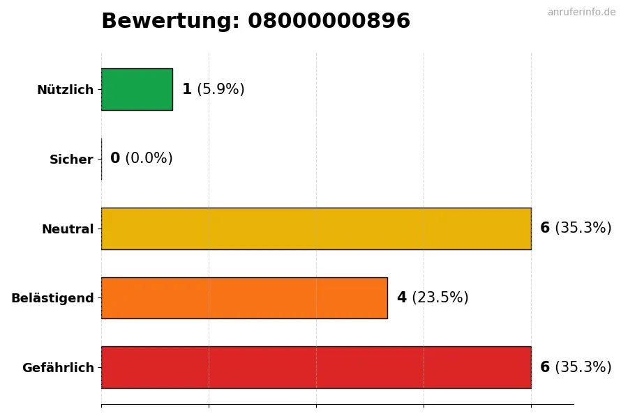 Diagramm, das die Benutzerbewertungen auf einer Skala von 1 bis 5 für die Nummer 08000000896 darstellt