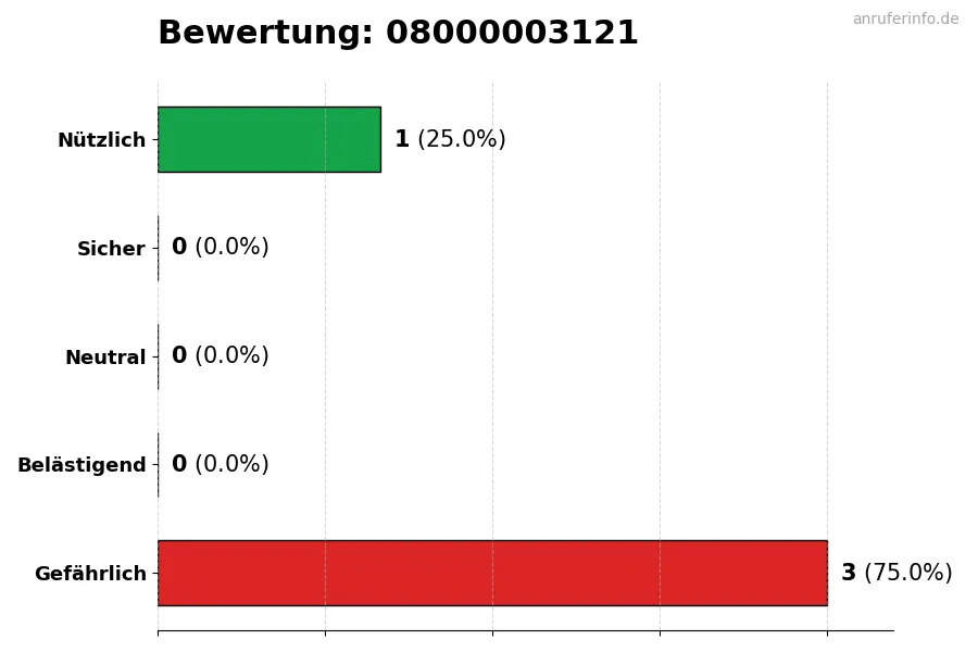 Diagramm, das die Benutzerbewertungen auf einer Skala von 1 bis 5 für die Nummer 08000003121 darstellt