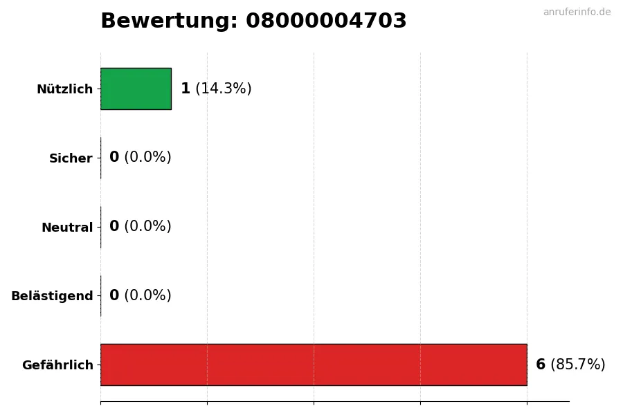 Diagramm, das die Benutzerbewertungen auf einer Skala von 1 bis 5 für die Nummer 08000004703 darstellt