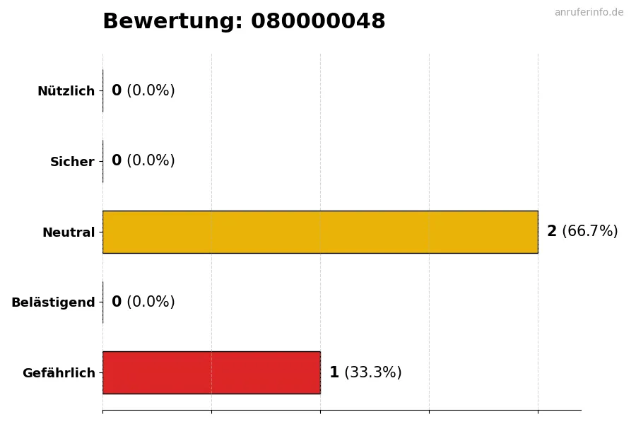 Diagramm, das die Benutzerbewertungen auf einer Skala von 1 bis 5 für die Nummer 080000048 darstellt