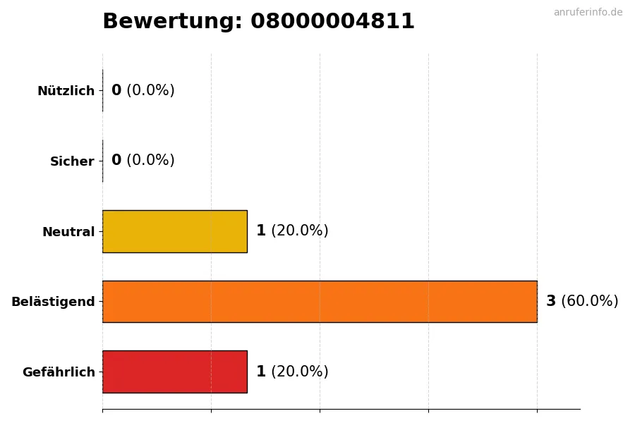 Diagramm, das die Benutzerbewertungen auf einer Skala von 1 bis 5 für die Nummer 08000004811 darstellt