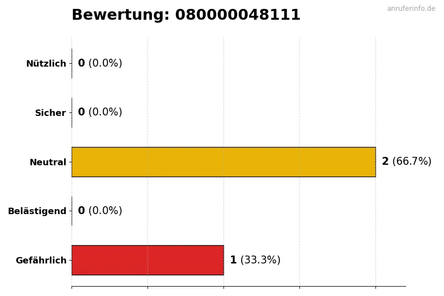 Diagramm, das die Benutzerbewertungen auf einer Skala von 1 bis 5 für die Nummer 080000048111 darstellt