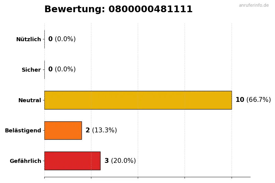 Diagramm, das die Benutzerbewertungen auf einer Skala von 1 bis 5 für die Nummer 0800000481111 darstellt