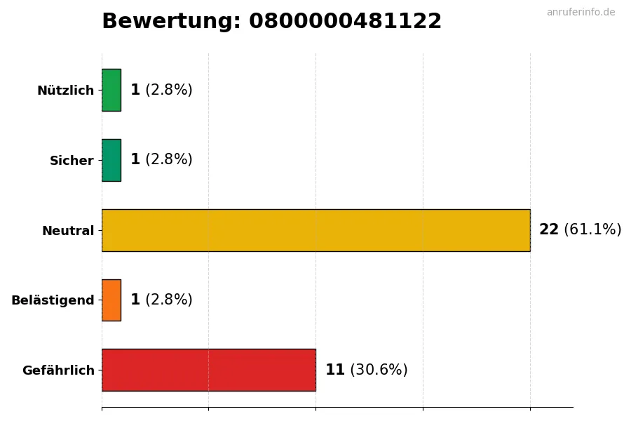 Diagramm, das die Benutzerbewertungen auf einer Skala von 1 bis 5 für die Nummer 0800000481122 darstellt