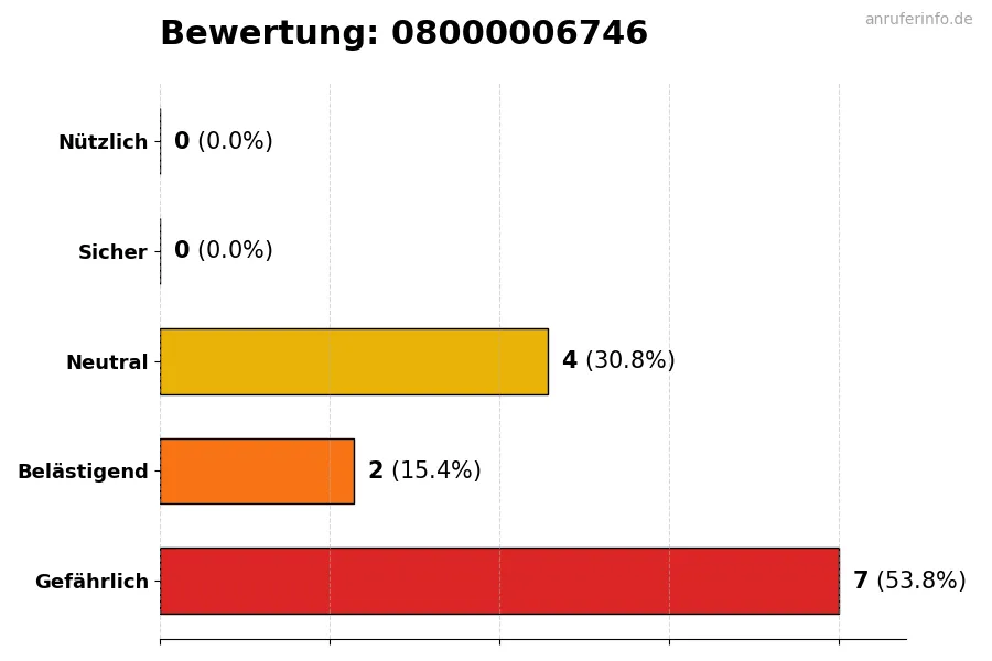 Diagramm, das die Benutzerbewertungen auf einer Skala von 1 bis 5 für die Nummer 08000006746 darstellt