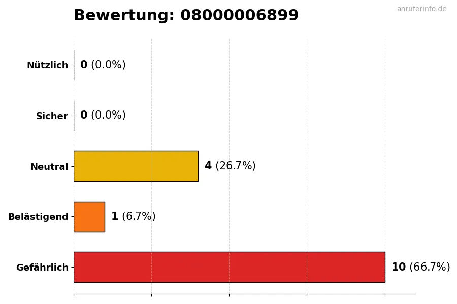 Diagramm, das die Benutzerbewertungen auf einer Skala von 1 bis 5 für die Nummer 08000006899 darstellt