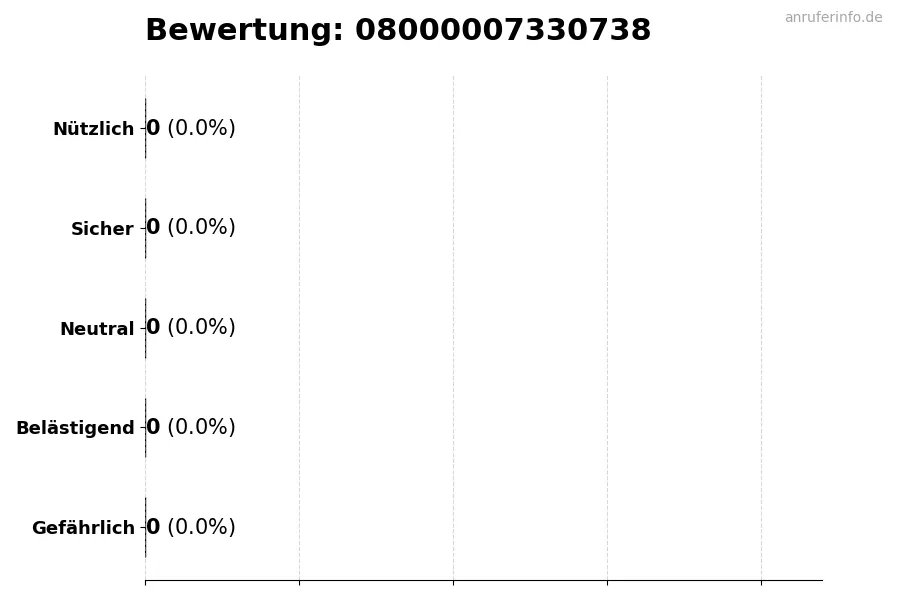 Diagramm, das die Benutzerbewertungen auf einer Skala von 1 bis 5 für die Nummer 08000007330738 darstellt