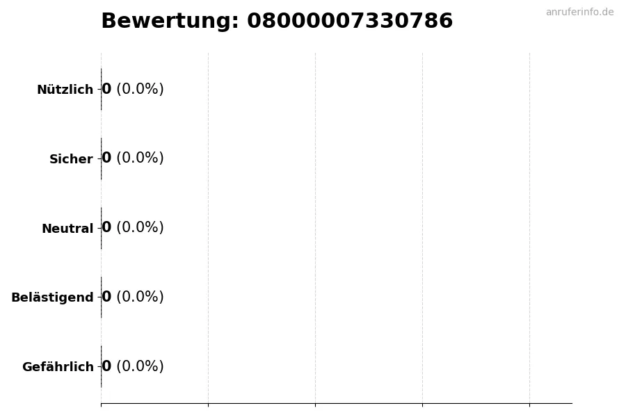 Diagramm, das die Benutzerbewertungen auf einer Skala von 1 bis 5 für die Nummer 08000007330786 darstellt