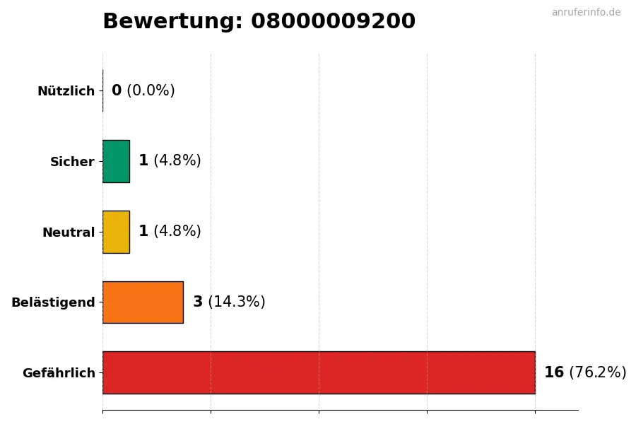 Diagramm, das die Benutzerbewertungen auf einer Skala von 1 bis 5 für die Nummer 08000009200 darstellt