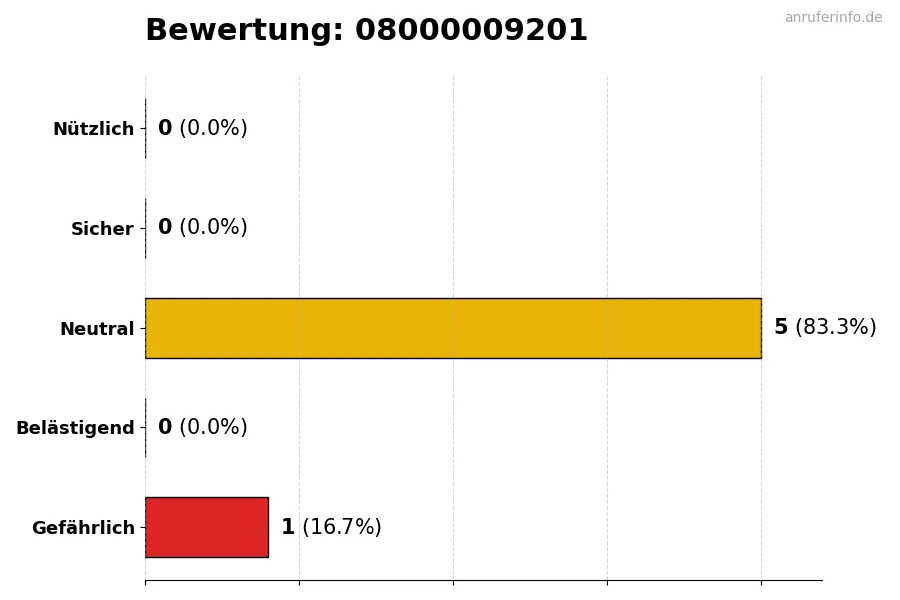 Diagramm, das die Benutzerbewertungen auf einer Skala von 1 bis 5 für die Nummer 08000009201 darstellt