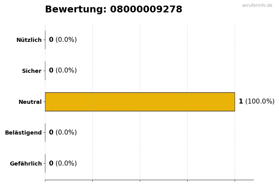Diagramm, das die Benutzerbewertungen auf einer Skala von 1 bis 5 für die Nummer 08000009278 darstellt