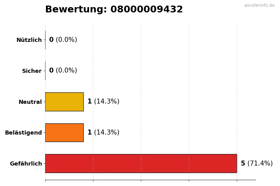 Diagramm, das die Benutzerbewertungen auf einer Skala von 1 bis 5 für die Nummer 08000009432 darstellt