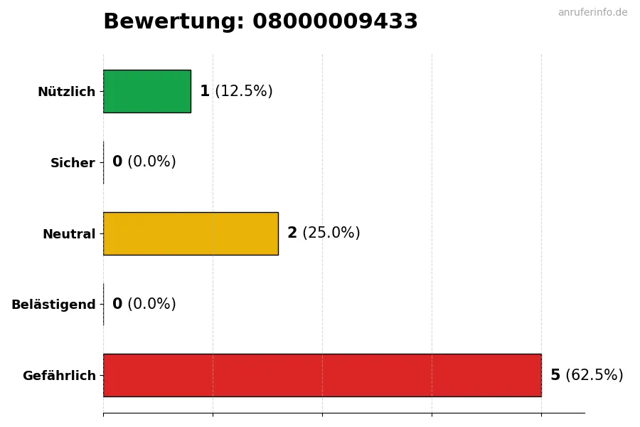 Diagramm, das die Benutzerbewertungen auf einer Skala von 1 bis 5 für die Nummer 08000009433 darstellt