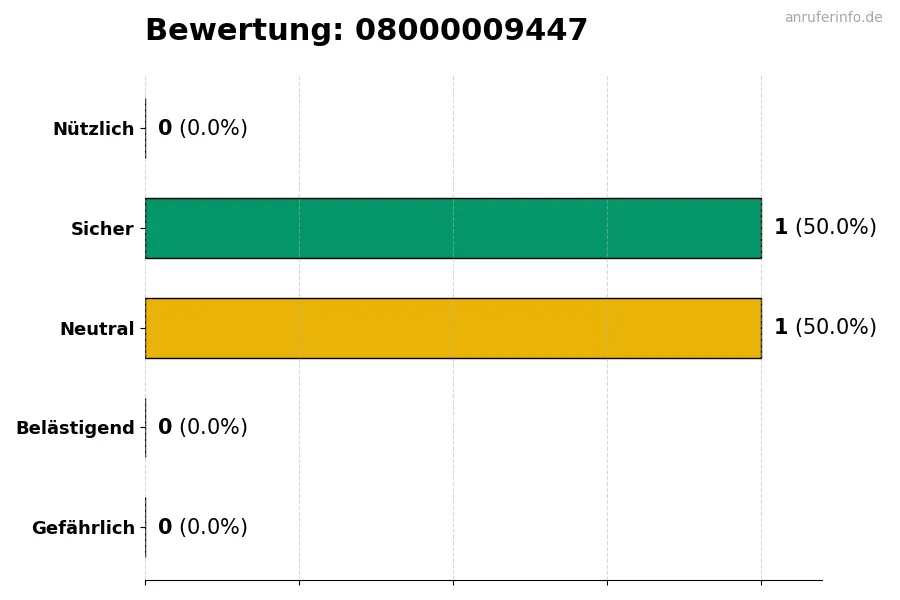 Diagramm, das die Benutzerbewertungen auf einer Skala von 1 bis 5 für die Nummer 08000009447 darstellt
