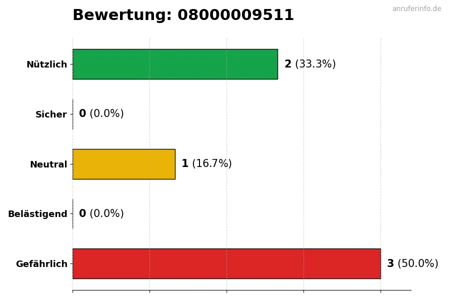 Diagramm, das die Benutzerbewertungen auf einer Skala von 1 bis 5 für die Nummer 08000009511 darstellt