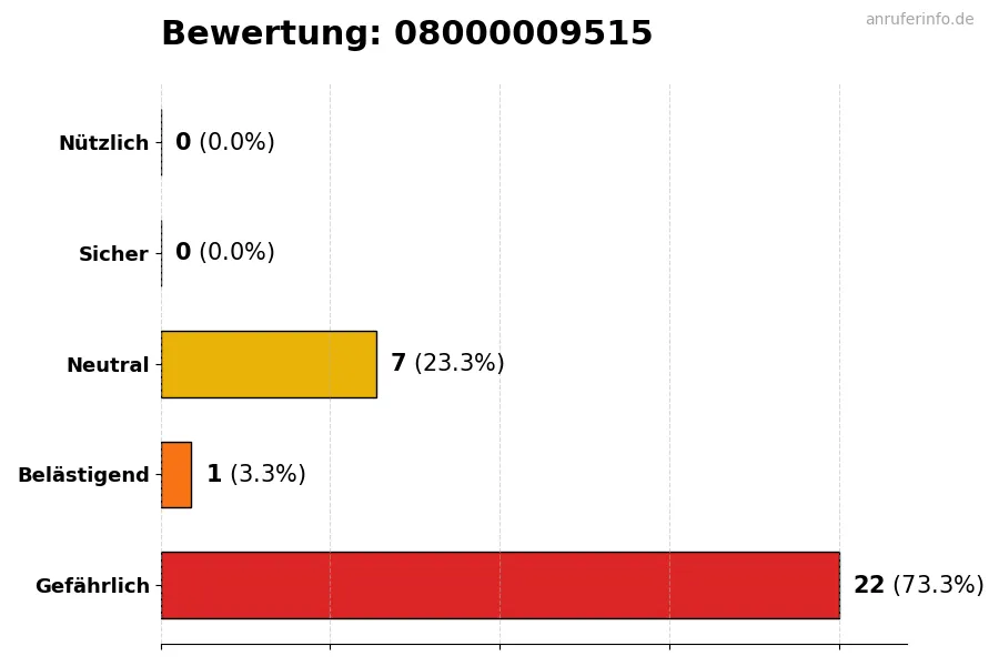 Diagramm, das die Benutzerbewertungen auf einer Skala von 1 bis 5 für die Nummer 08000009515 darstellt