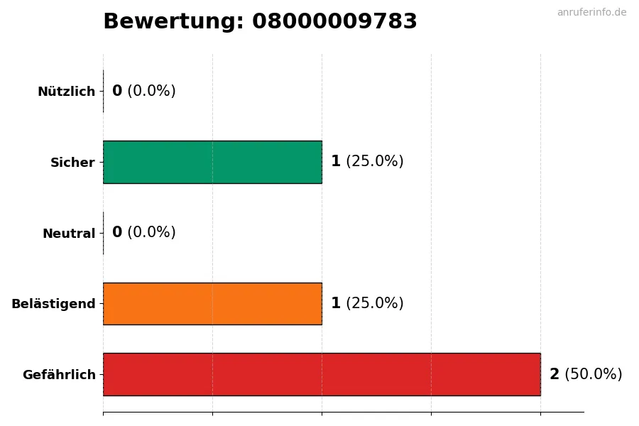 Diagramm, das die Benutzerbewertungen auf einer Skala von 1 bis 5 für die Nummer 08000009783 darstellt