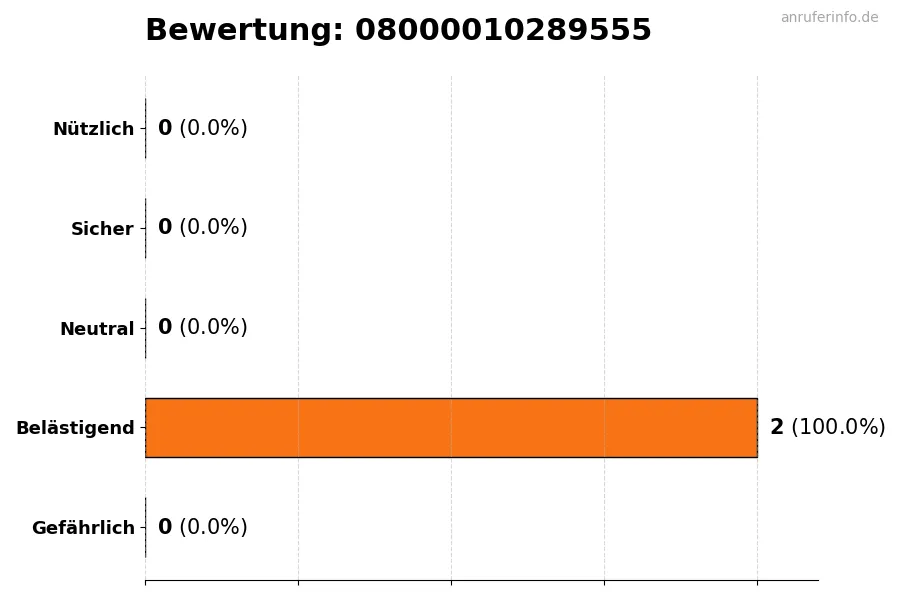 Diagramm, das die Benutzerbewertungen auf einer Skala von 1 bis 5 für die Nummer 08000010289555 darstellt