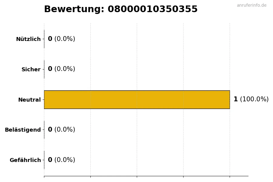 Diagramm, das die Benutzerbewertungen auf einer Skala von 1 bis 5 für die Nummer 08000010350355 darstellt